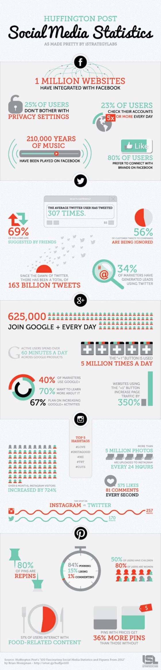 social media statistics of 2012