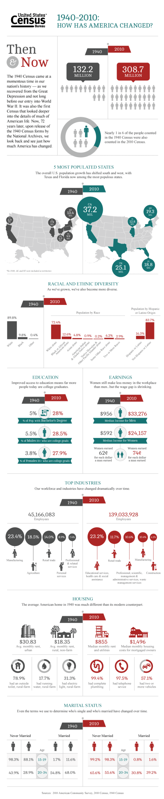 then-and-now-infographic