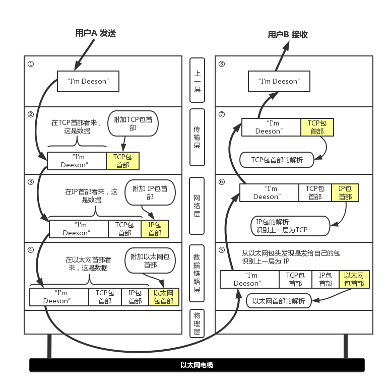 Seven data processing