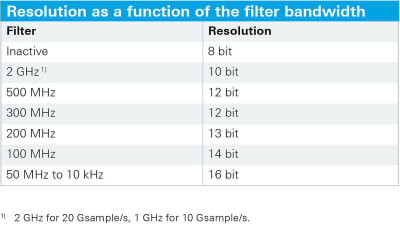 Up to 16-bit vertical resolution