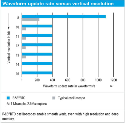 High acquisition rate and full functionality