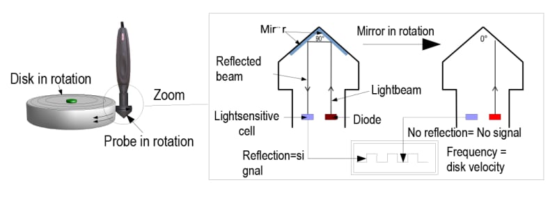 Contact-Tachometry