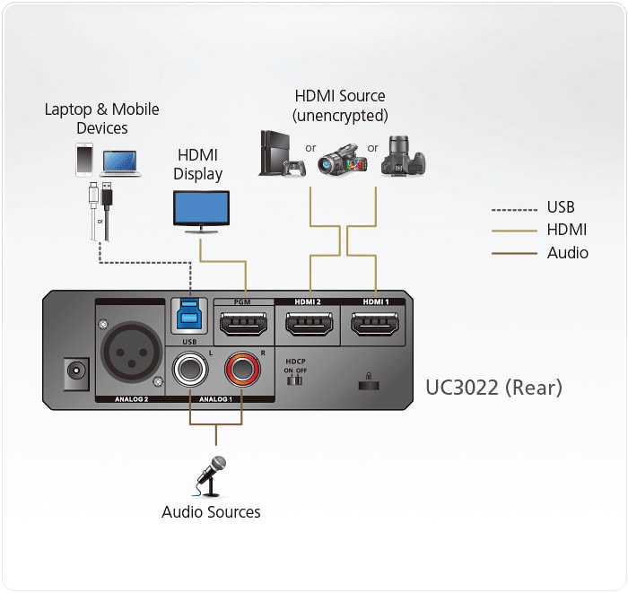 ATEN UC3022 CAMLIVE PRO Capture vidéo double HDMI vers USB-C