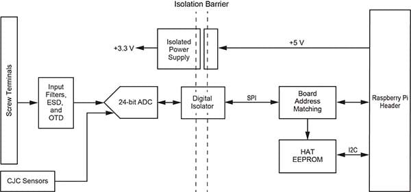 Functional Block Diagram