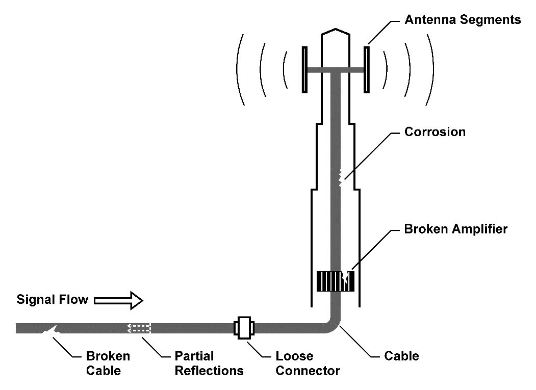 7 Distance-to-Fault Mode
