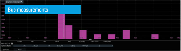 Advanced bus measurements
