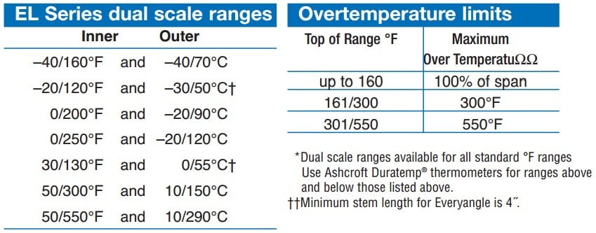 Ashcroft_EL_Bimetal_Ranges