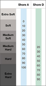 Shore Conversion Chart