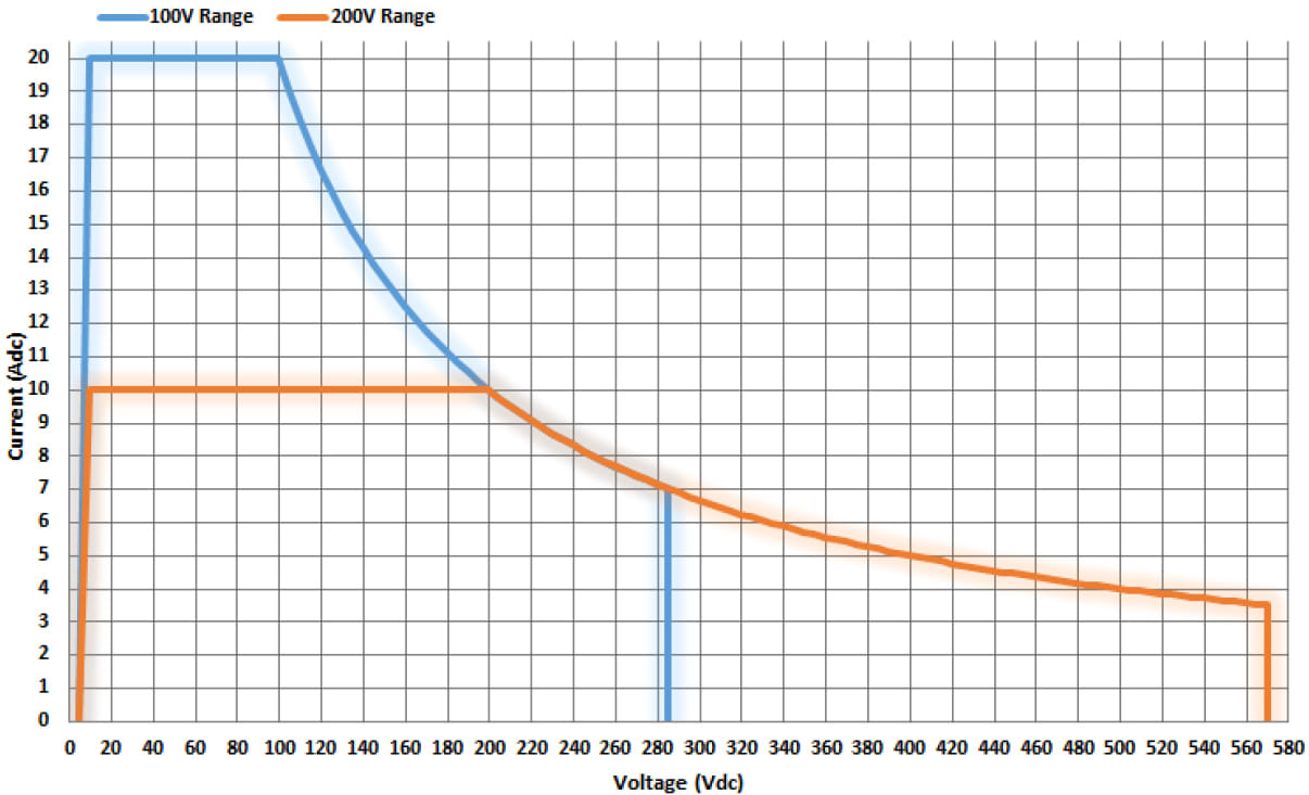 DC Output for ASR-3200