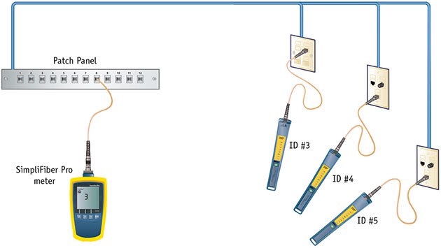 Fluke Networks FTK2100 Simplifiber Singlemode 1310/1550 and 1490/1625 nm  Verification Kit