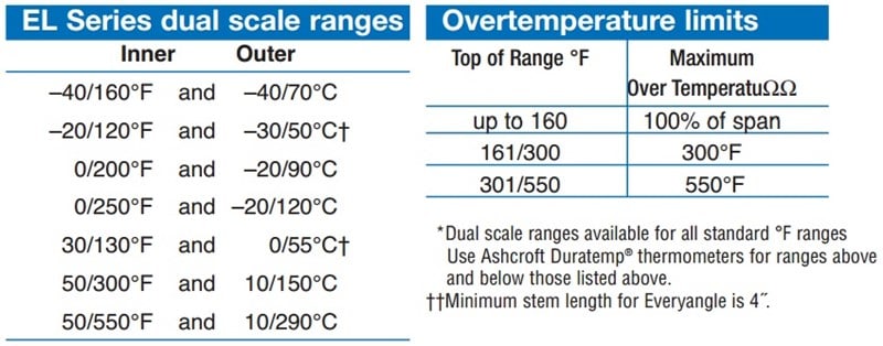 Ashcroft 5 Bimetal Thermometer Range 200-1000 F 15” Stem 1/2” NPT 50 EI 60  I