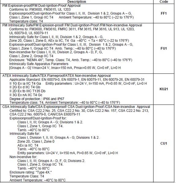 Yokogawa-MLX-Explosion-Protection-Approvals