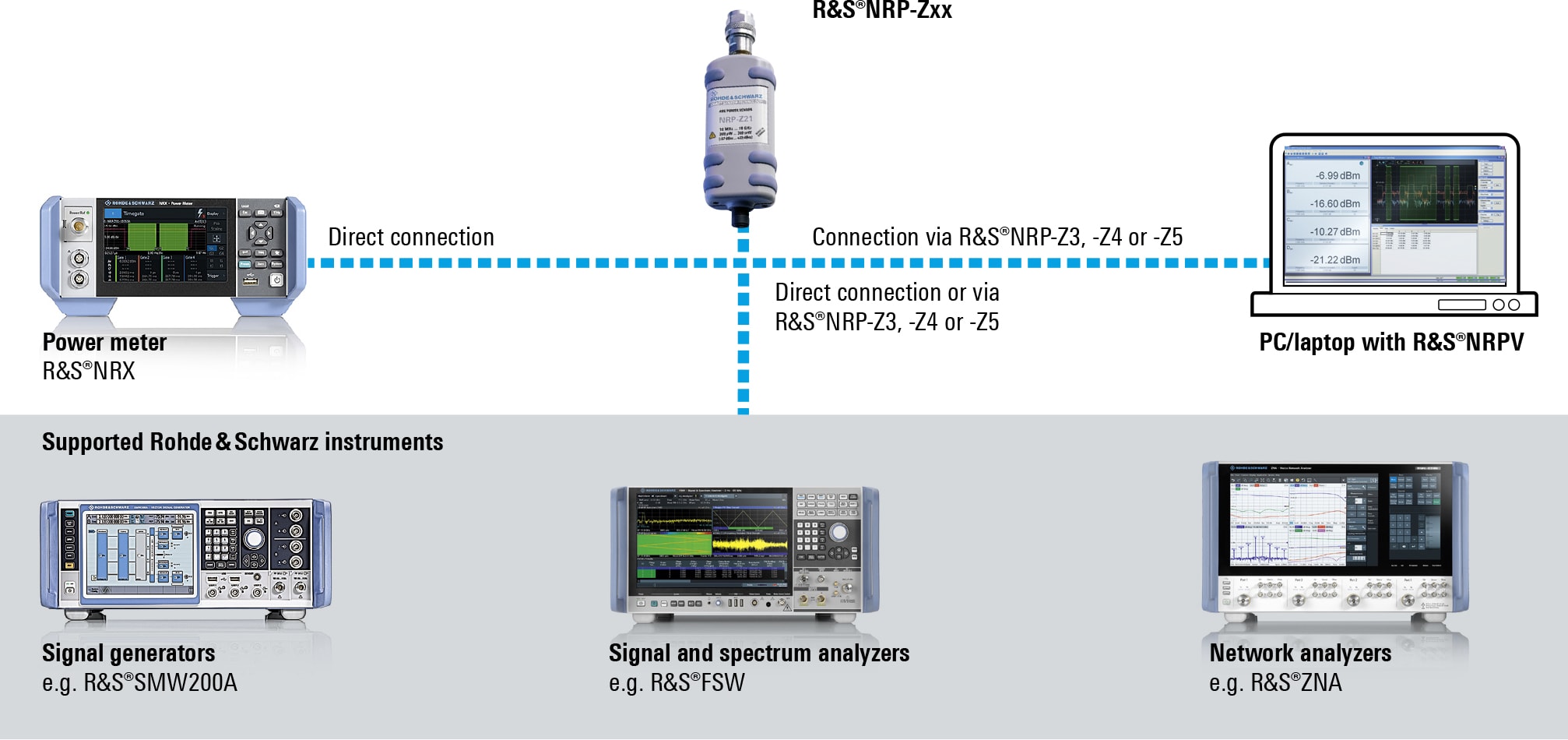 Multiple ways to operate