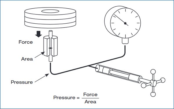 Single PCU Fluke Calibration P3013-MBAR-P Series P3000 Single Pressure Model Air Operated Pneumatic Deadweight Tester with Pump 30 to 2000 mbar Pressure Range Single PCU Fluke Calibration P3013-MBAR-P Series P3000 Single Pressure Model Air Operated Pneumatic Deadweight Tester with Pump 30 to 2000 mbar Pressure Range