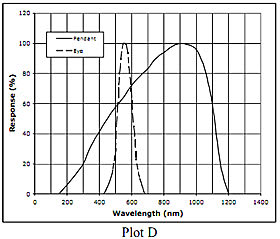 Plot-D-response