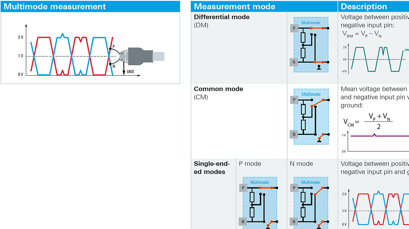 Easy switching between measurement modes