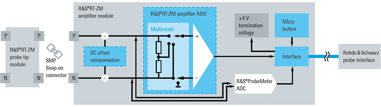 Flexible and Configurable