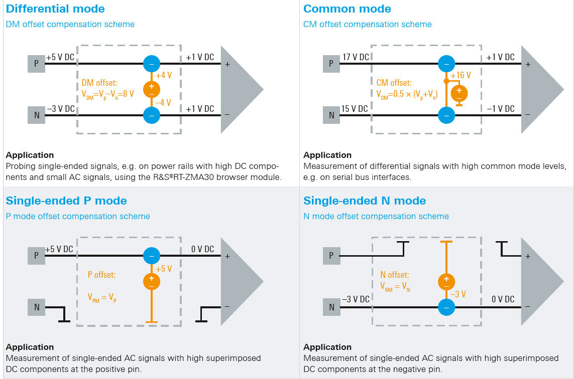 Offset compensation for maximum resolution