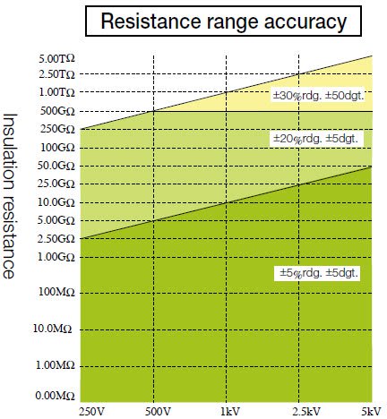 Resistance-Range-Accuracy
