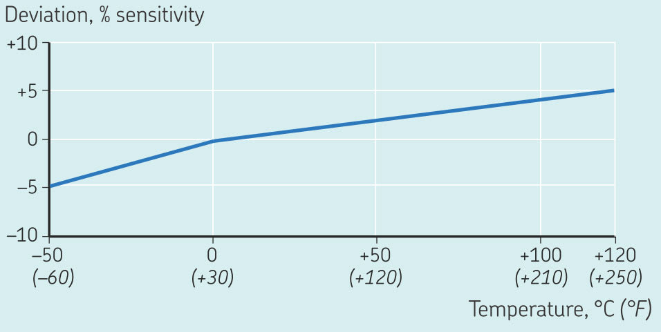 Typical Temperature Response