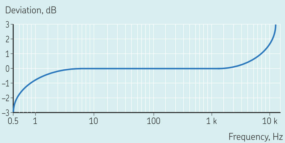 Typical Frequency Response