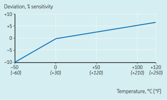 Typical Temperature Response