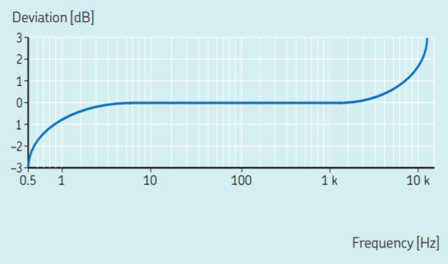 Typical Frequency Response
