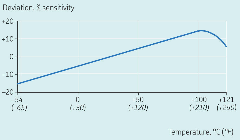 Typical Temperature Response