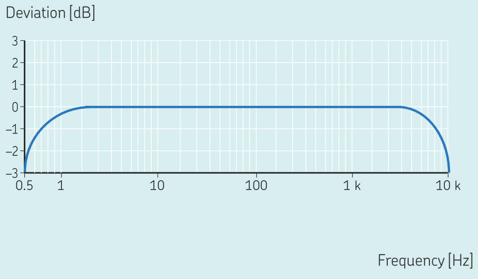 Typical Frequency Response