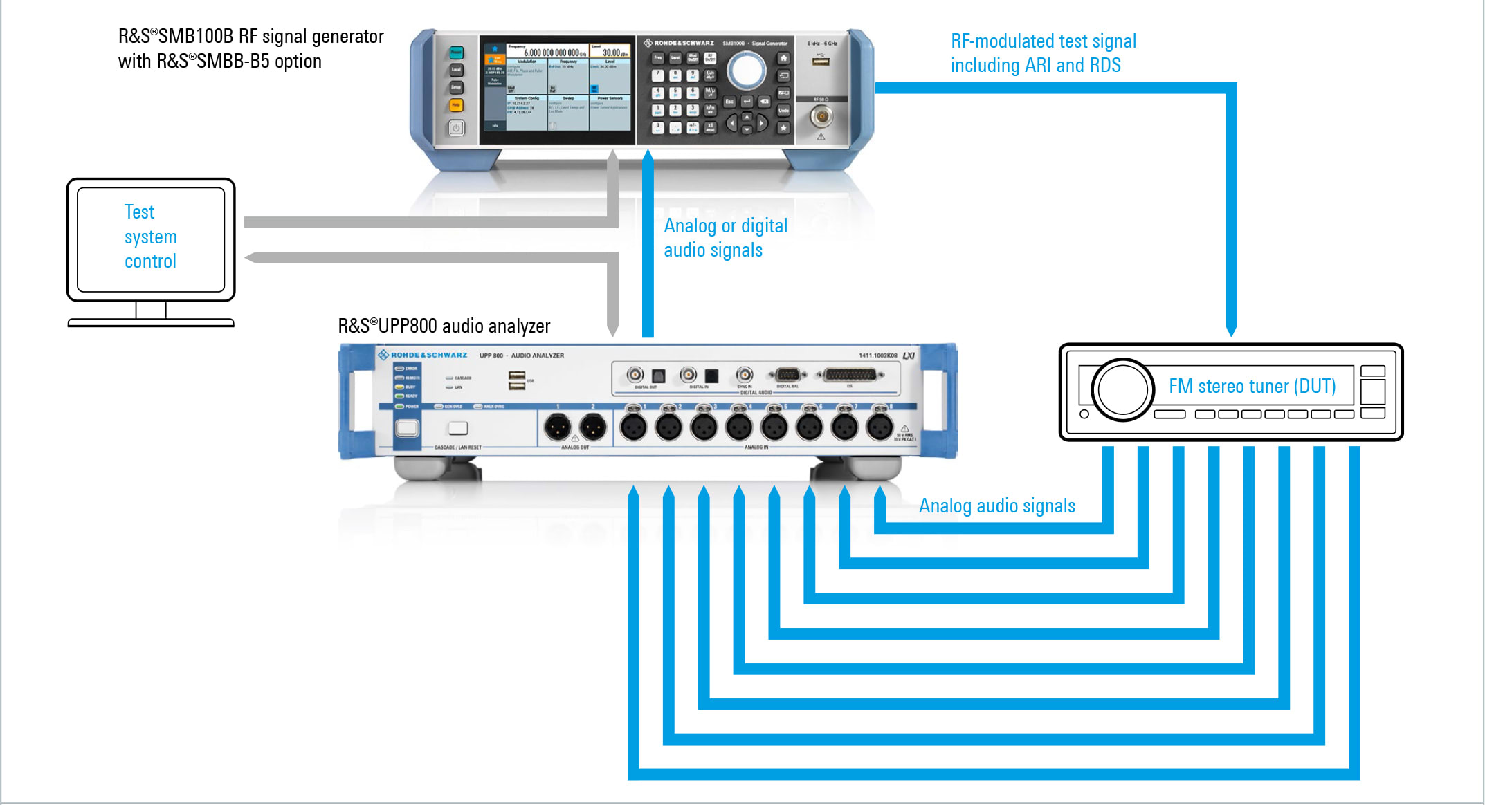 Typical production test setup
