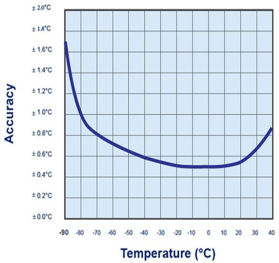 Rated absoulute accuracy chart