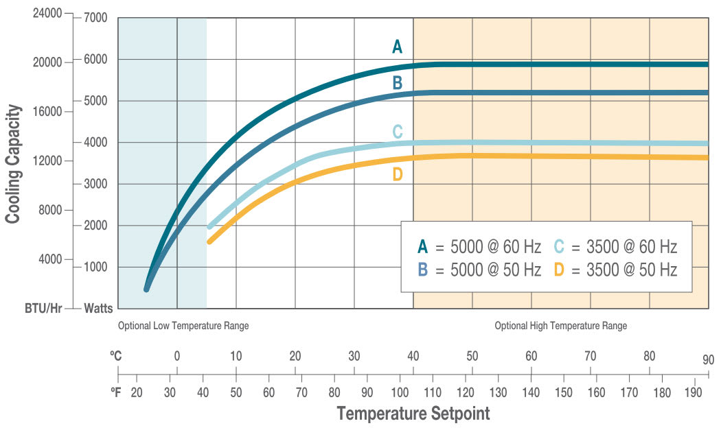 Thermo Scientific TF35 B A 208/60 P2 FCR - ThermoFlex 3500