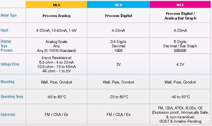 Yokogawa-MLA-MLD-MLX-Comparison-Chart