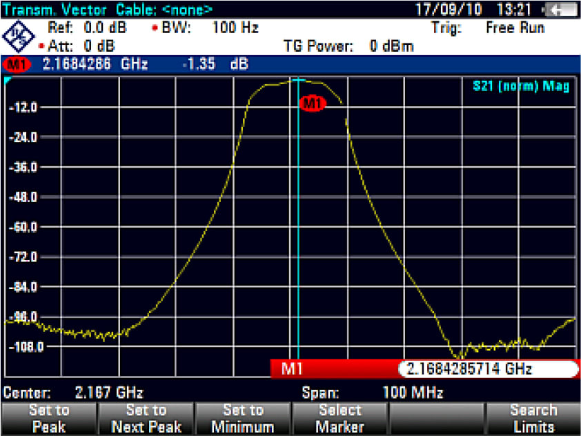 Transmission Measurements