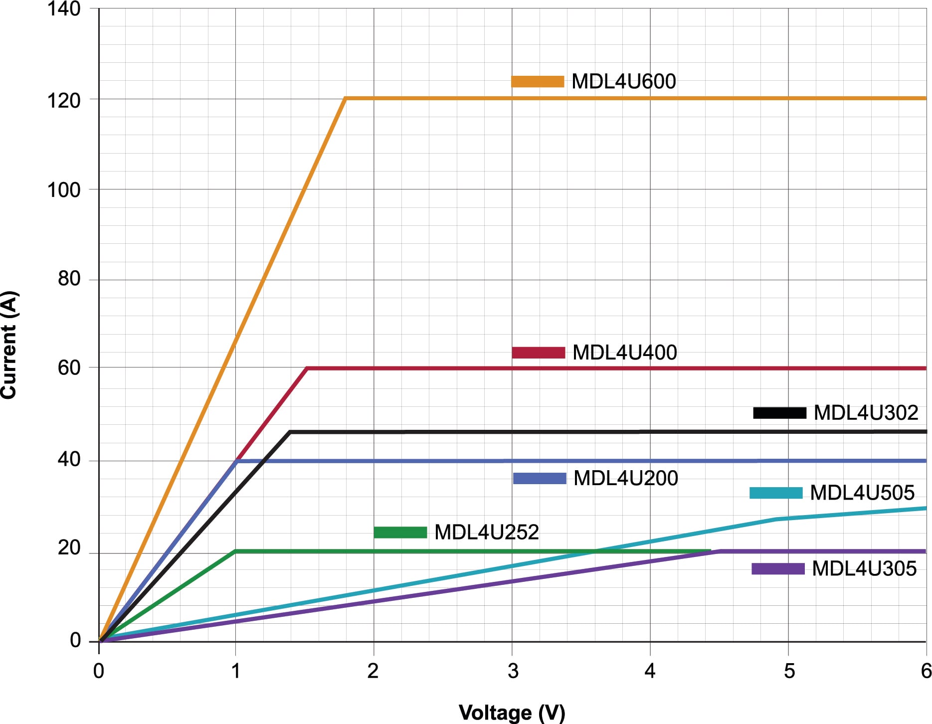 Low Voltage Operation - Graph