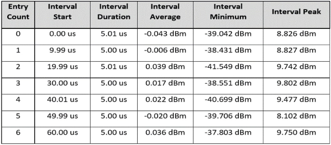 Measurement buffer data returned