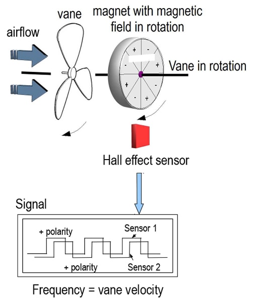 LV 117 S - Thermo-Anemometer with Integrated Vane Probe