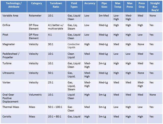 Flow Meter Selection Chart