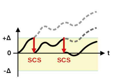 INTERNAL CALIBRATION (SCS)