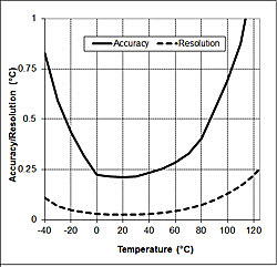 plot-A-temperature-accuracy-U12-015