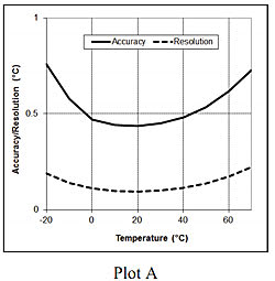 plot-A-temperature-accuracy