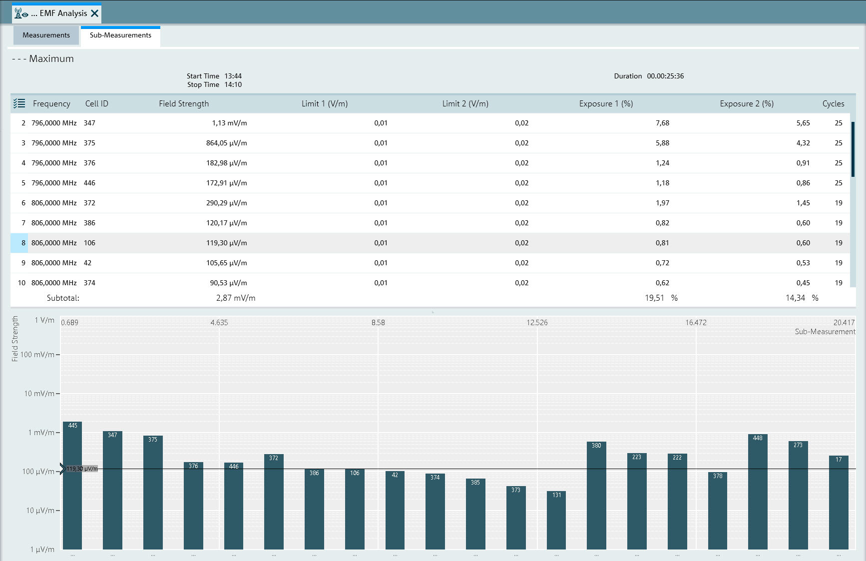 Measurement results of the R&S FSH-K105 EMF measurement application