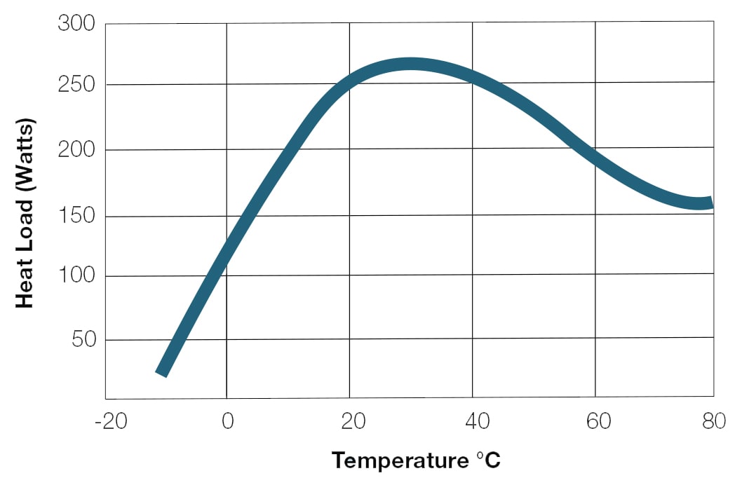 Cooling Capacity Accel 250 Heat Load Capacity