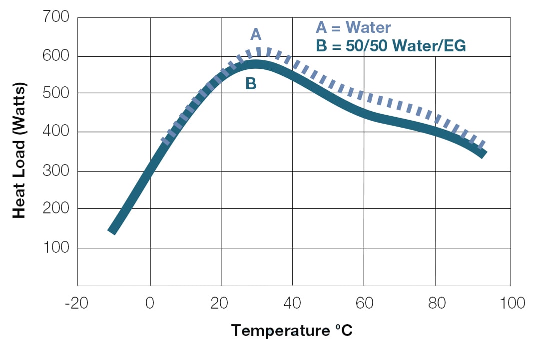Cooling Capacity Accel 500 Heat Load Capacity