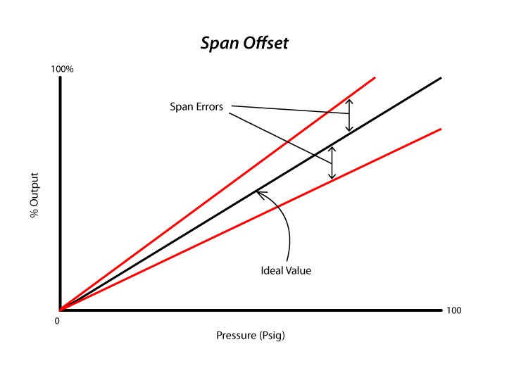 Bicycle Speedometer Calibration Chart