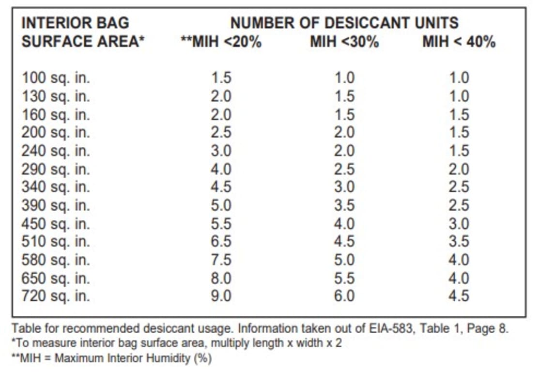 Desco Desiccant Packs TEquipment