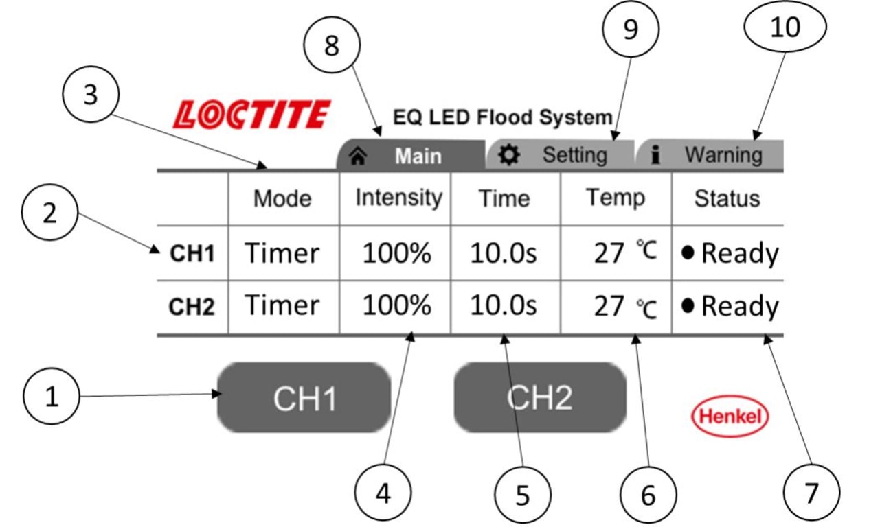 Loctite 2804957 - CL42 LED Flood Curing Dual Controller | TEquipment