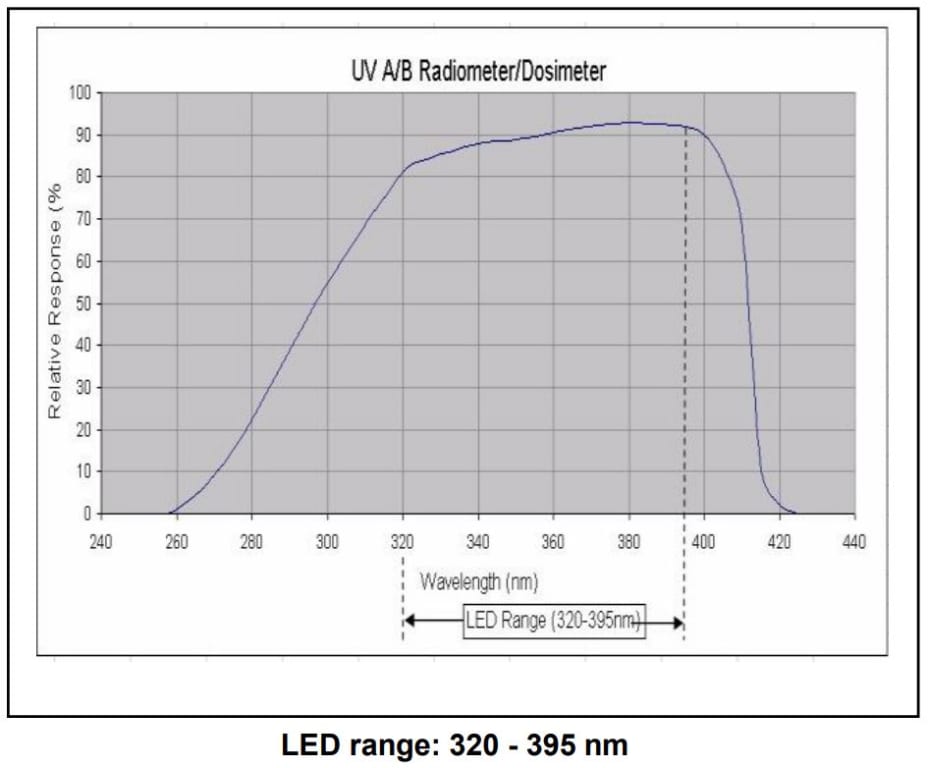 Loctite 2436353 - PM20 Radiometer (UV A/B) | TEquipment