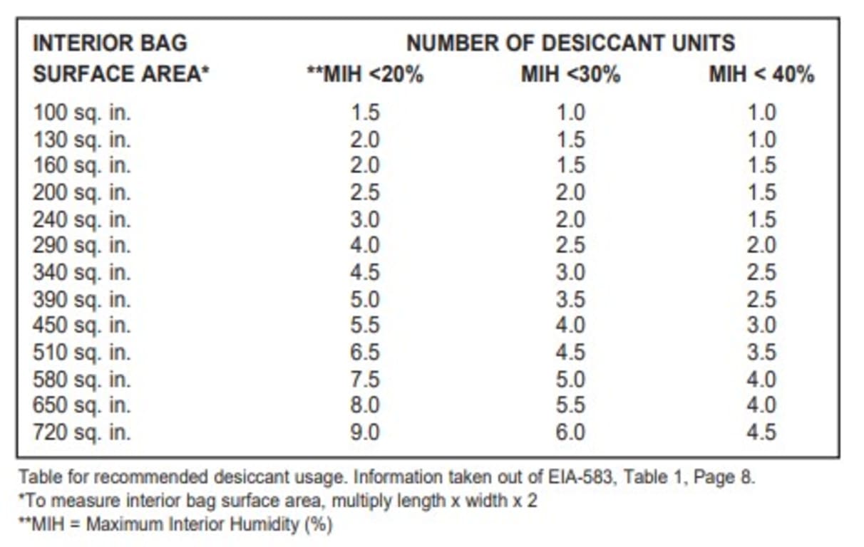 SCS 1/3PLDES700 Desiccant in Tyvek Pouch, 1/3 unit, 700/pail TEquipment