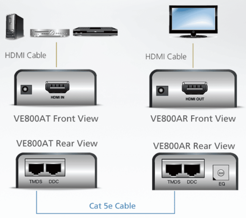 Aten VE800A HDMI Video Extender Touchboards